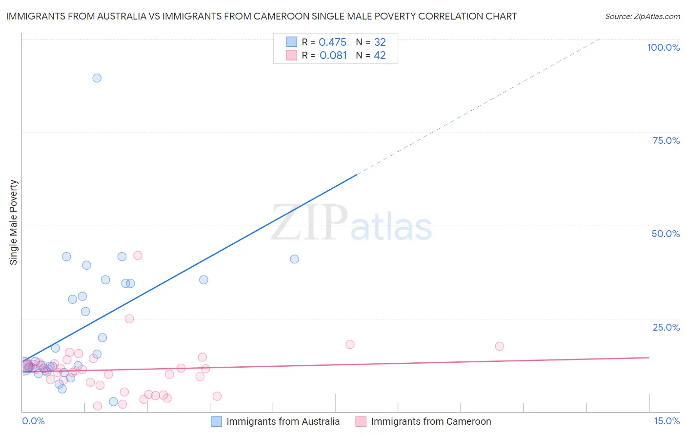 Immigrants from Australia vs Immigrants from Cameroon Single Male Poverty