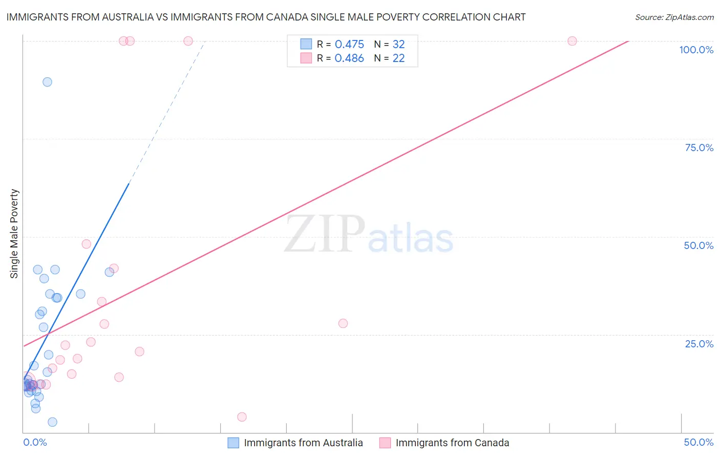 Immigrants from Australia vs Immigrants from Canada Single Male Poverty