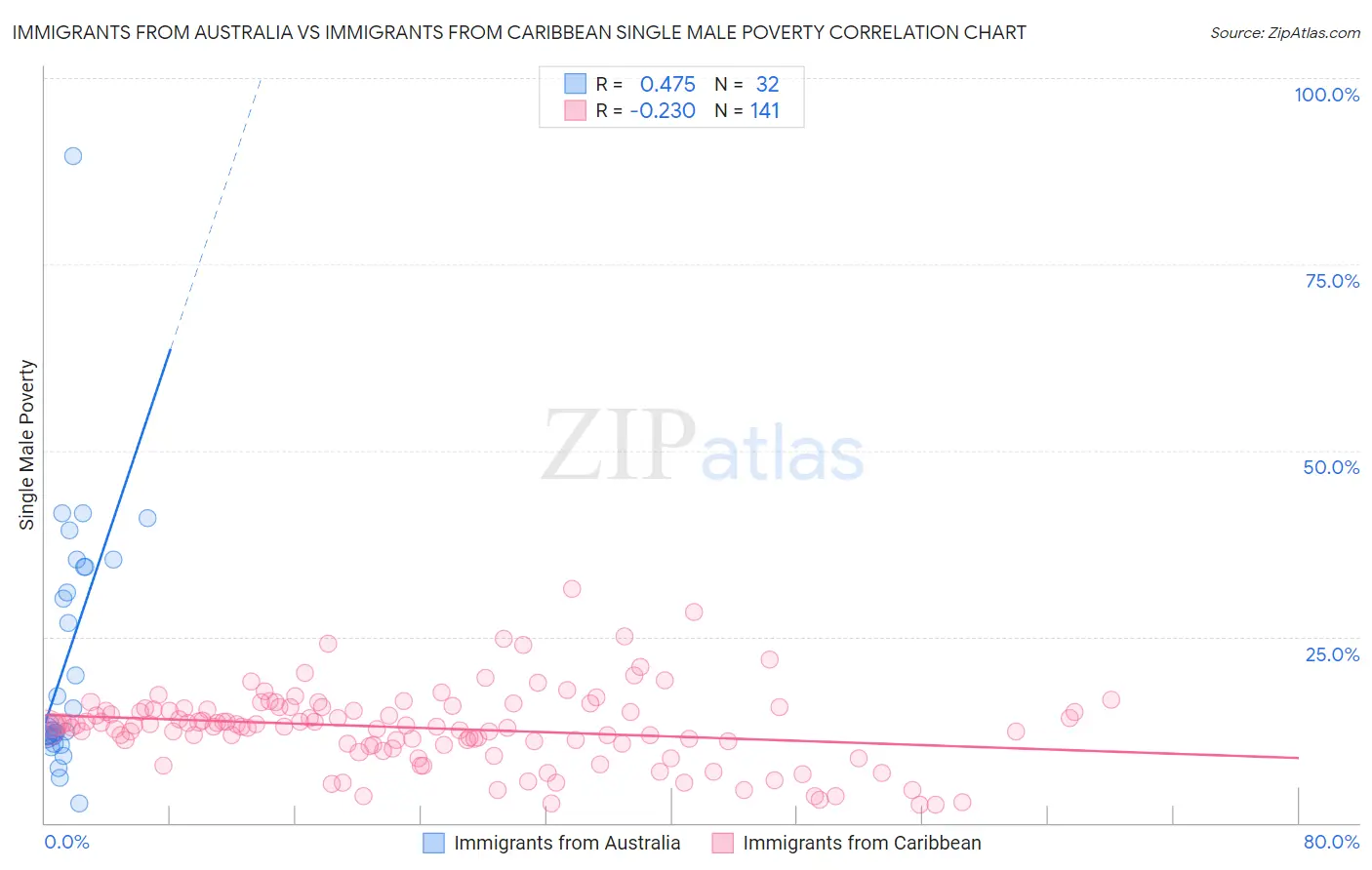 Immigrants from Australia vs Immigrants from Caribbean Single Male Poverty
