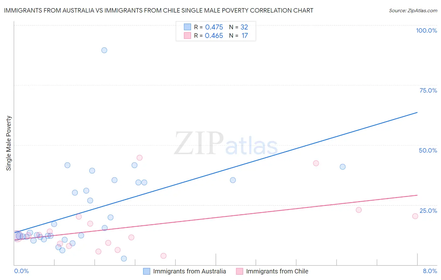 Immigrants from Australia vs Immigrants from Chile Single Male Poverty