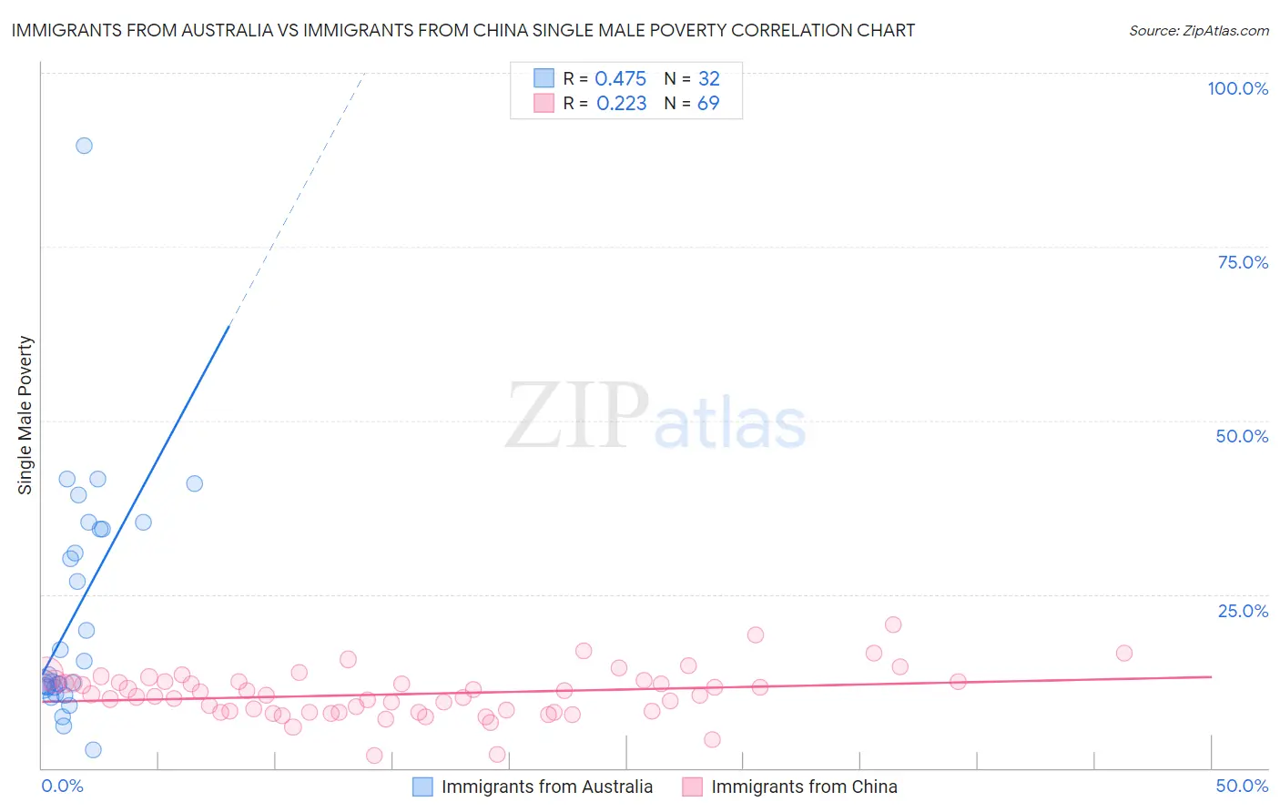 Immigrants from Australia vs Immigrants from China Single Male Poverty