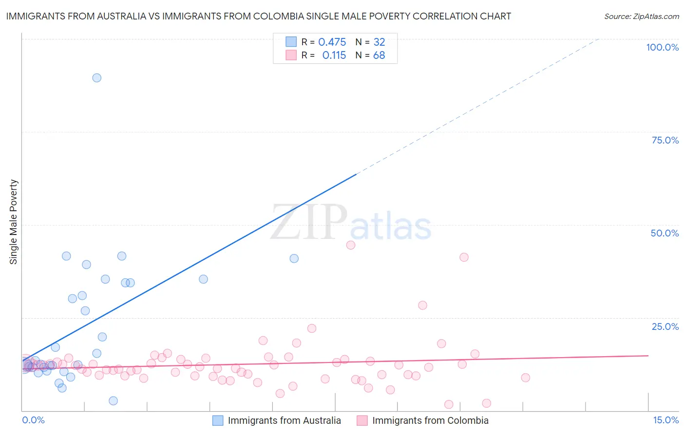 Immigrants from Australia vs Immigrants from Colombia Single Male Poverty