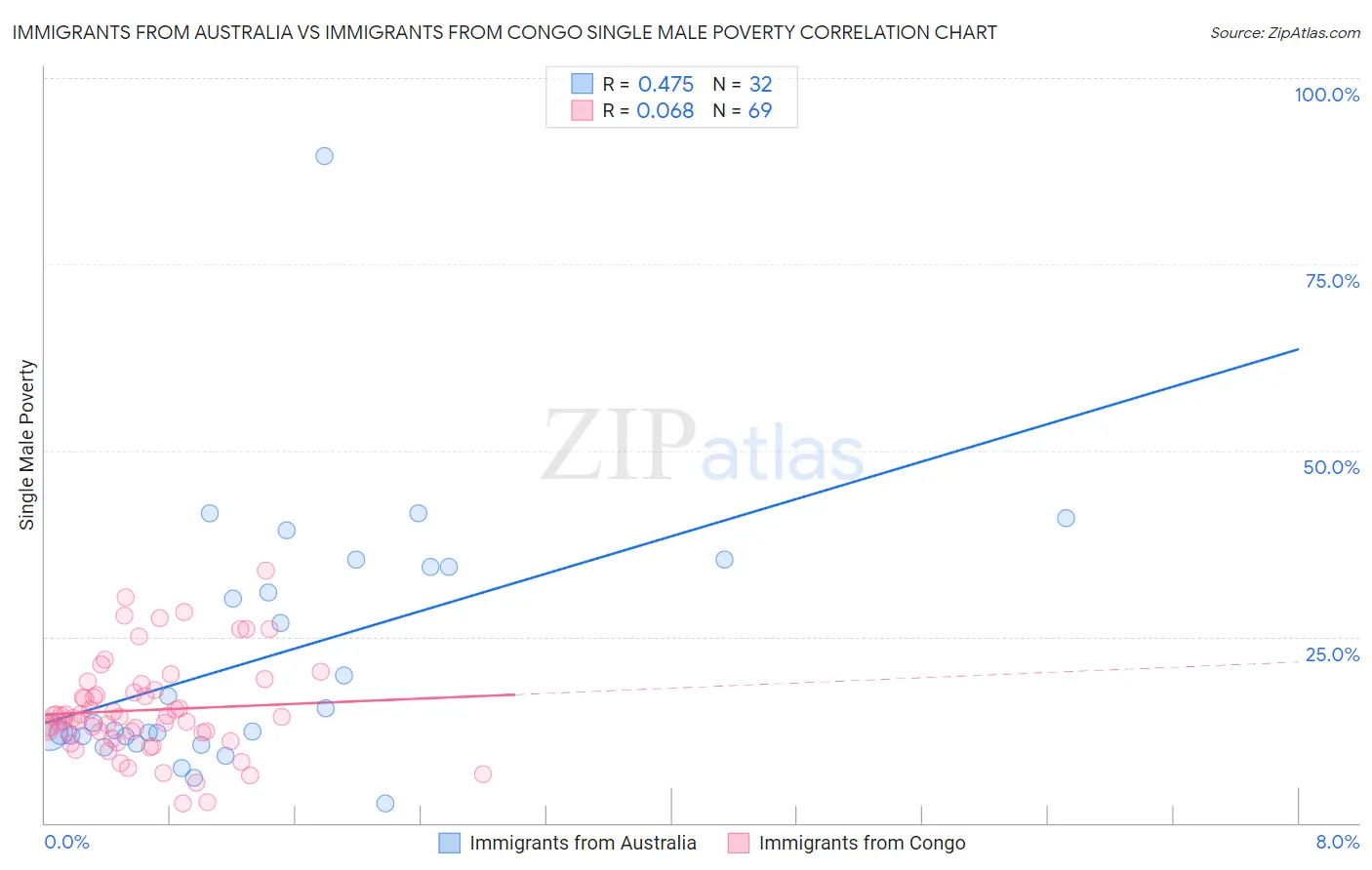 Immigrants from Australia vs Immigrants from Congo Single Male Poverty