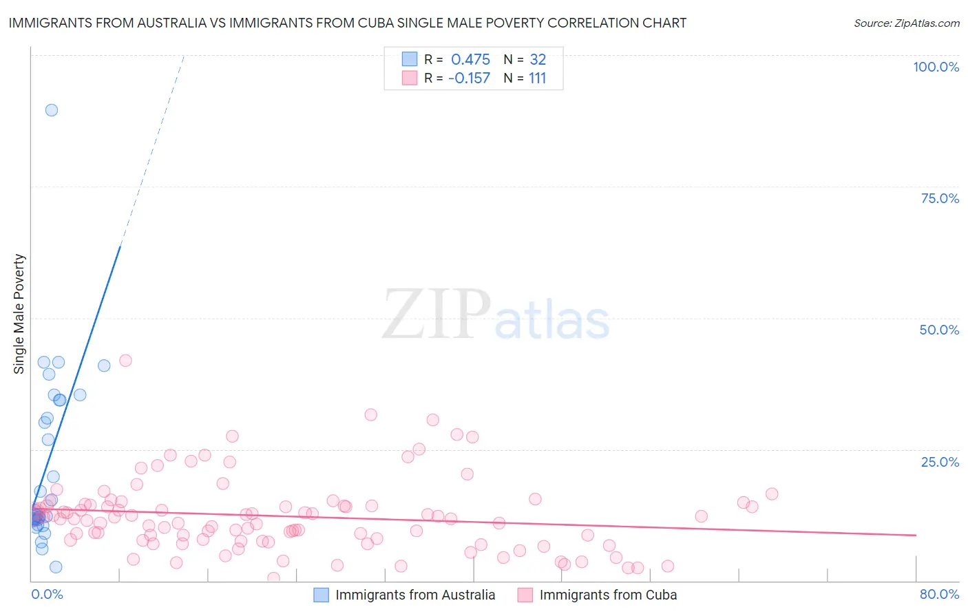 Immigrants from Australia vs Immigrants from Cuba Single Male Poverty