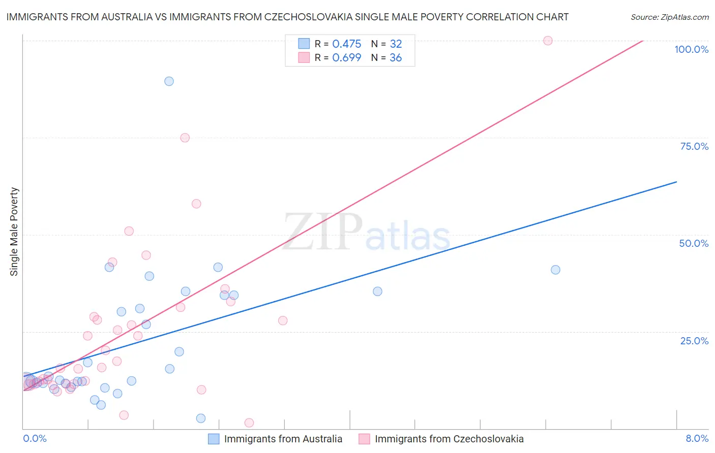 Immigrants from Australia vs Immigrants from Czechoslovakia Single Male Poverty