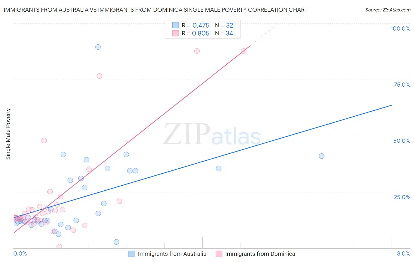 Immigrants from Australia vs Immigrants from Dominica Single Male Poverty