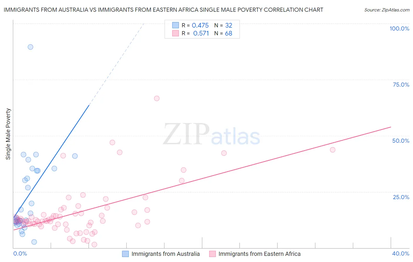 Immigrants from Australia vs Immigrants from Eastern Africa Single Male Poverty