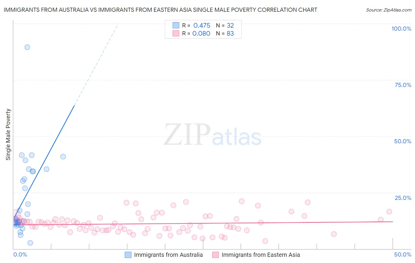 Immigrants from Australia vs Immigrants from Eastern Asia Single Male Poverty