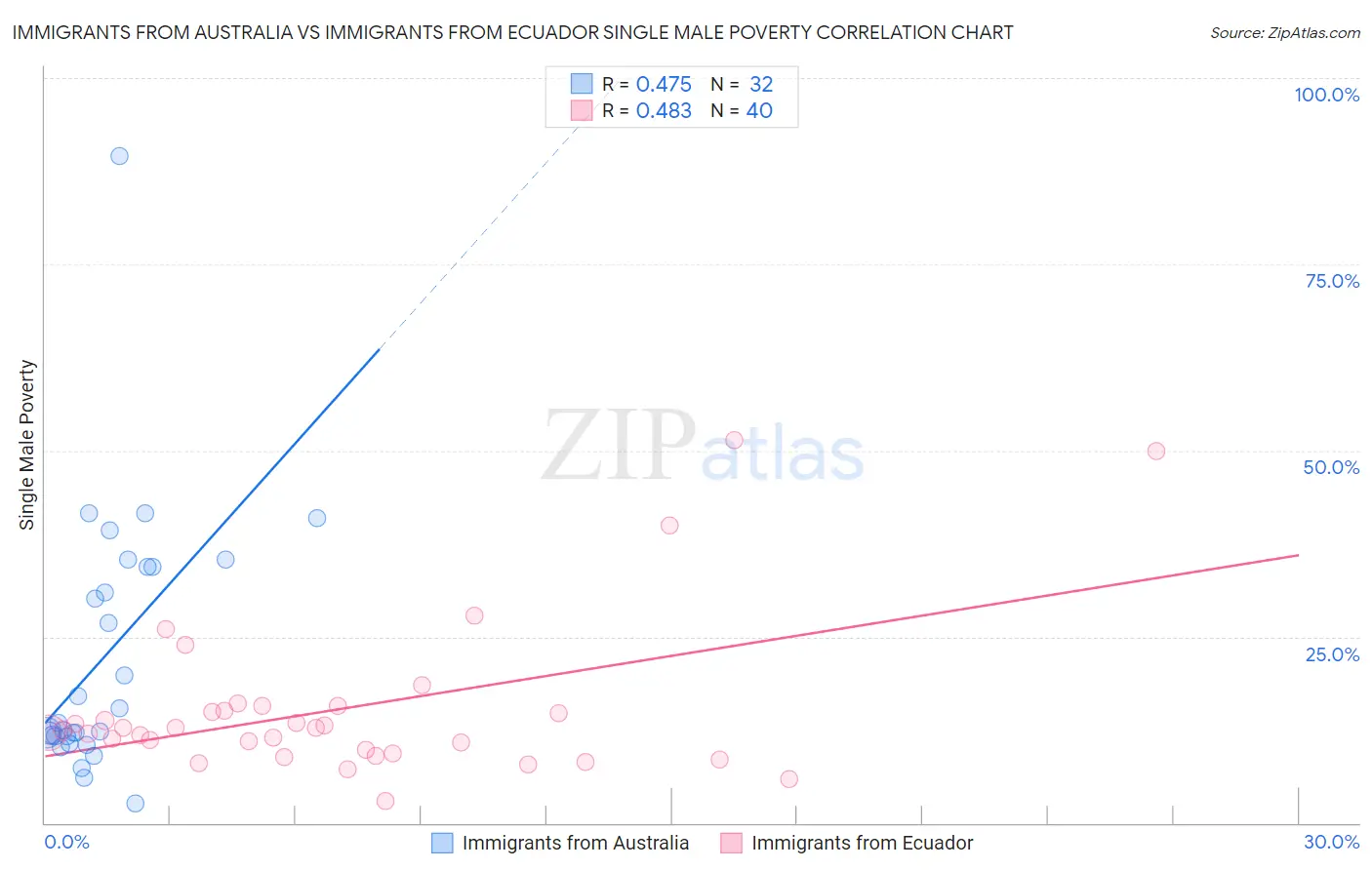 Immigrants from Australia vs Immigrants from Ecuador Single Male Poverty