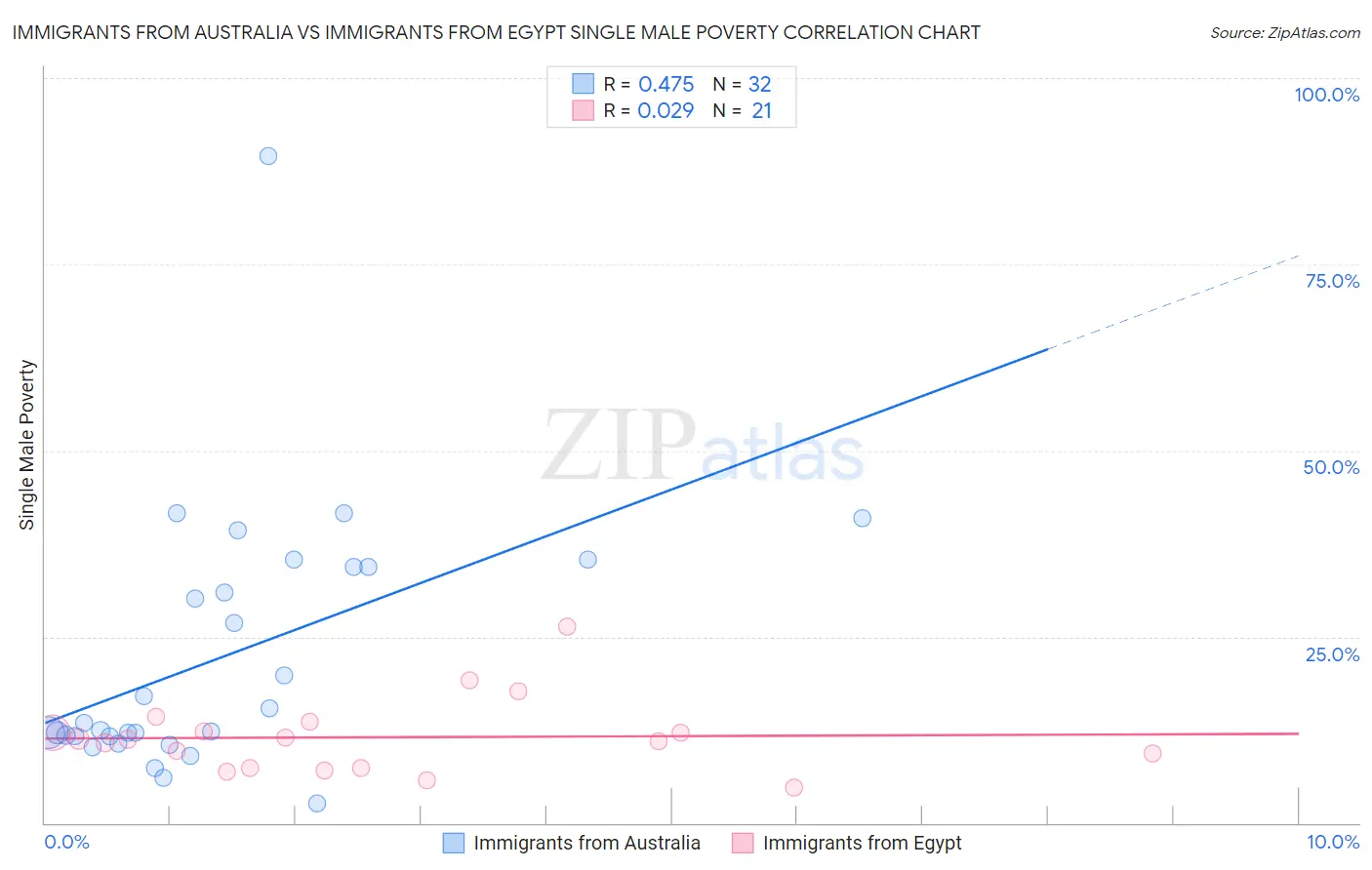 Immigrants from Australia vs Immigrants from Egypt Single Male Poverty