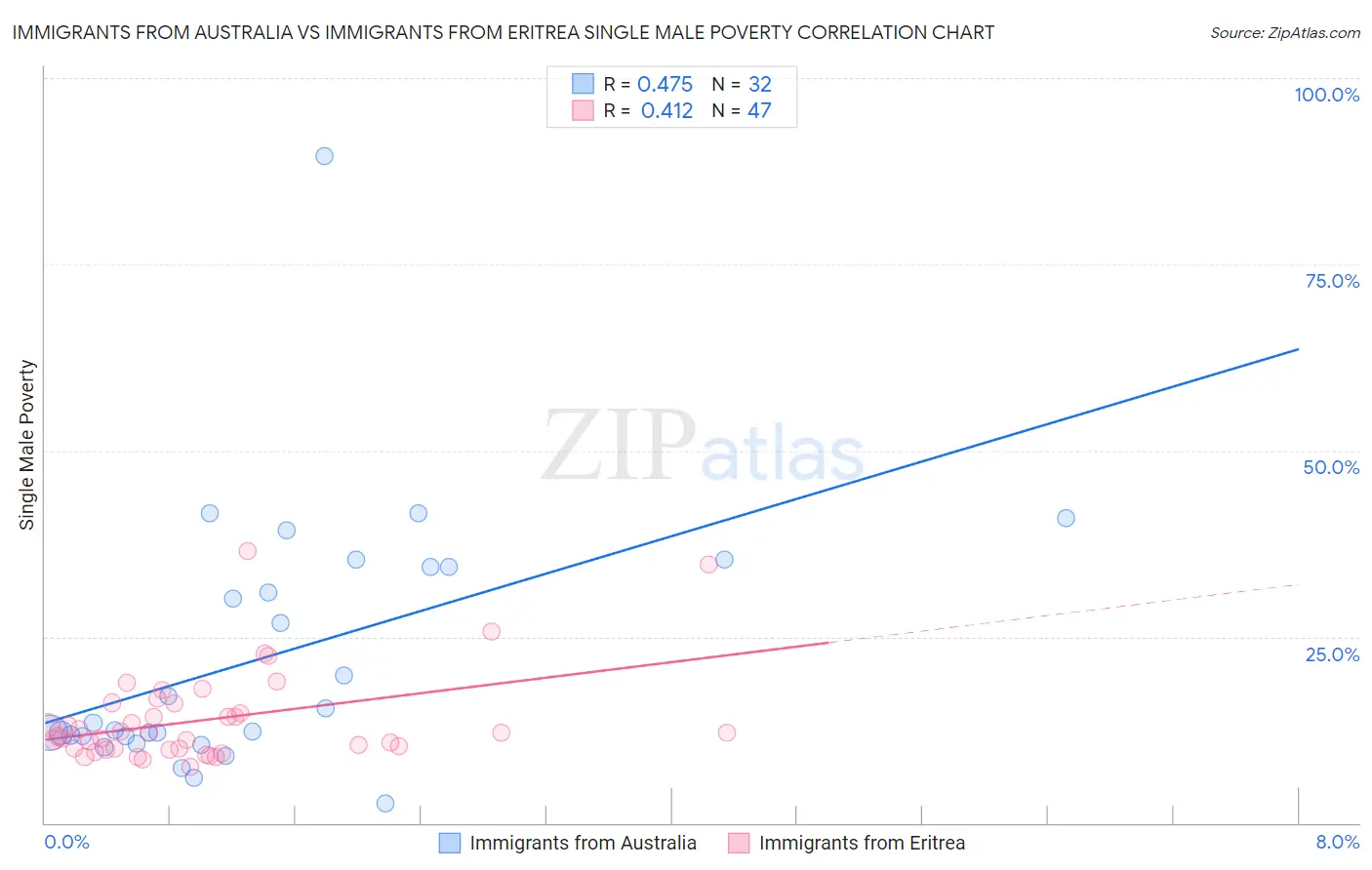 Immigrants from Australia vs Immigrants from Eritrea Single Male Poverty