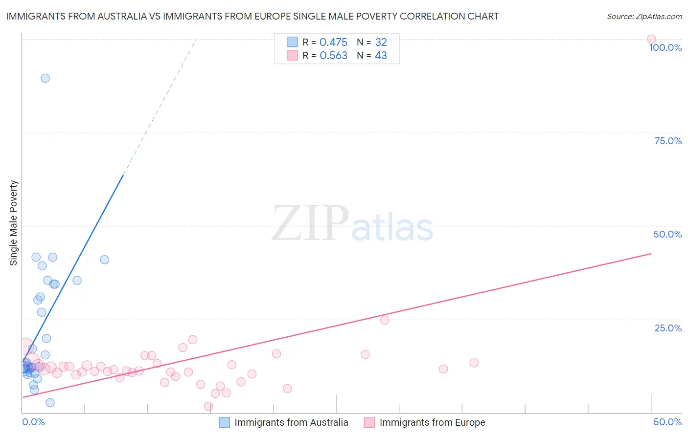Immigrants from Australia vs Immigrants from Europe Single Male Poverty