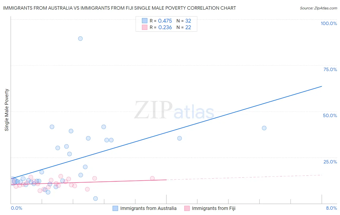 Immigrants from Australia vs Immigrants from Fiji Single Male Poverty