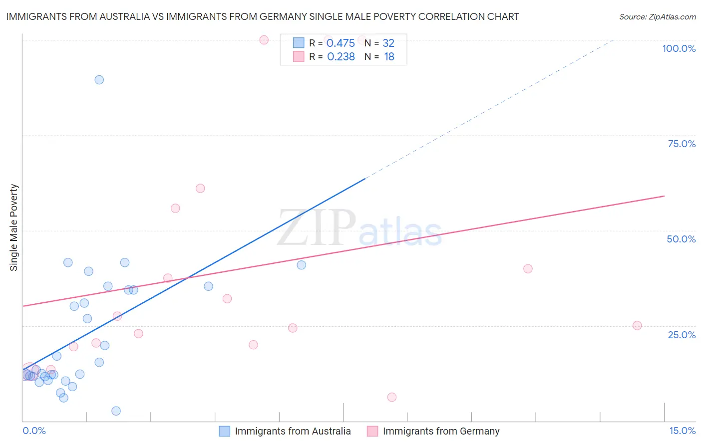Immigrants from Australia vs Immigrants from Germany Single Male Poverty