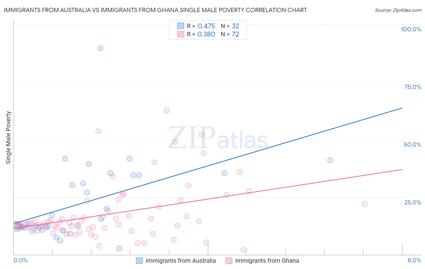 Immigrants from Australia vs Immigrants from Ghana Single Male Poverty