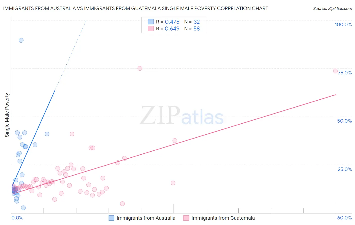 Immigrants from Australia vs Immigrants from Guatemala Single Male Poverty