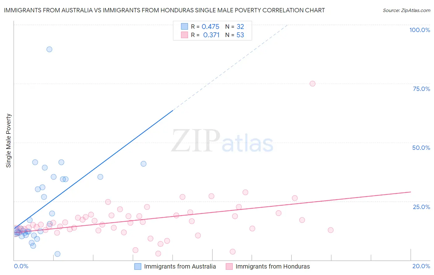 Immigrants from Australia vs Immigrants from Honduras Single Male Poverty