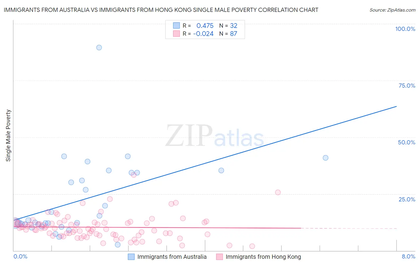 Immigrants from Australia vs Immigrants from Hong Kong Single Male Poverty