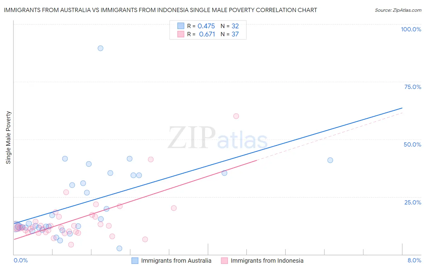 Immigrants from Australia vs Immigrants from Indonesia Single Male Poverty