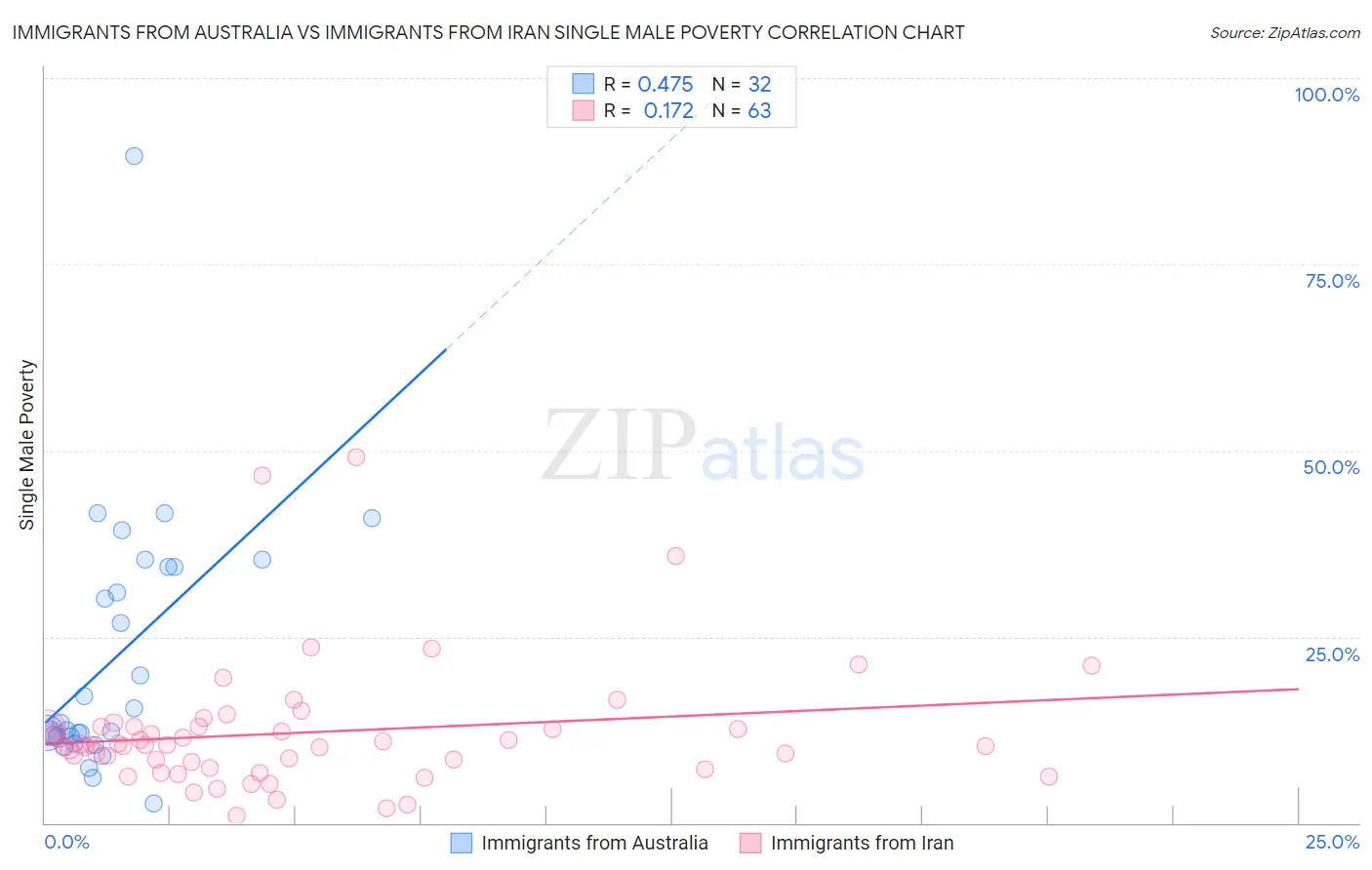 Immigrants from Australia vs Immigrants from Iran Single Male Poverty