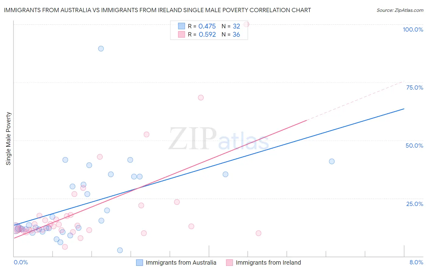 Immigrants from Australia vs Immigrants from Ireland Single Male Poverty