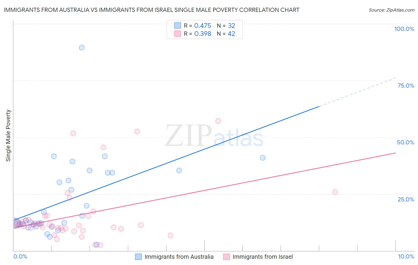 Immigrants from Australia vs Immigrants from Israel Single Male Poverty