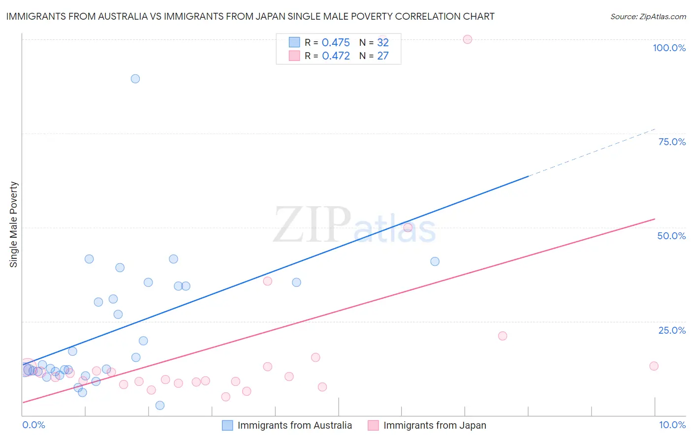 Immigrants from Australia vs Immigrants from Japan Single Male Poverty