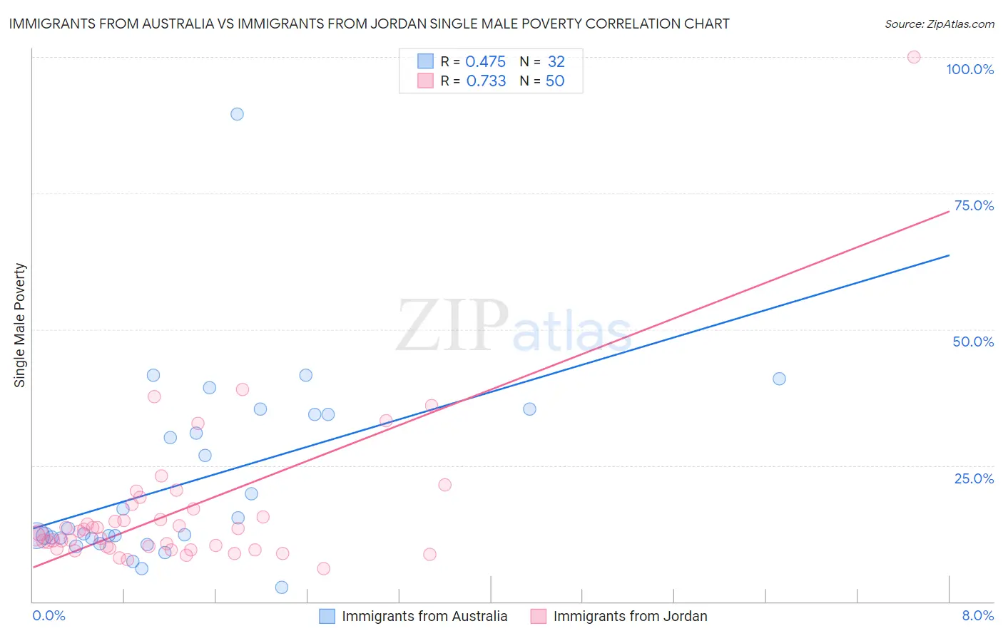 Immigrants from Australia vs Immigrants from Jordan Single Male Poverty