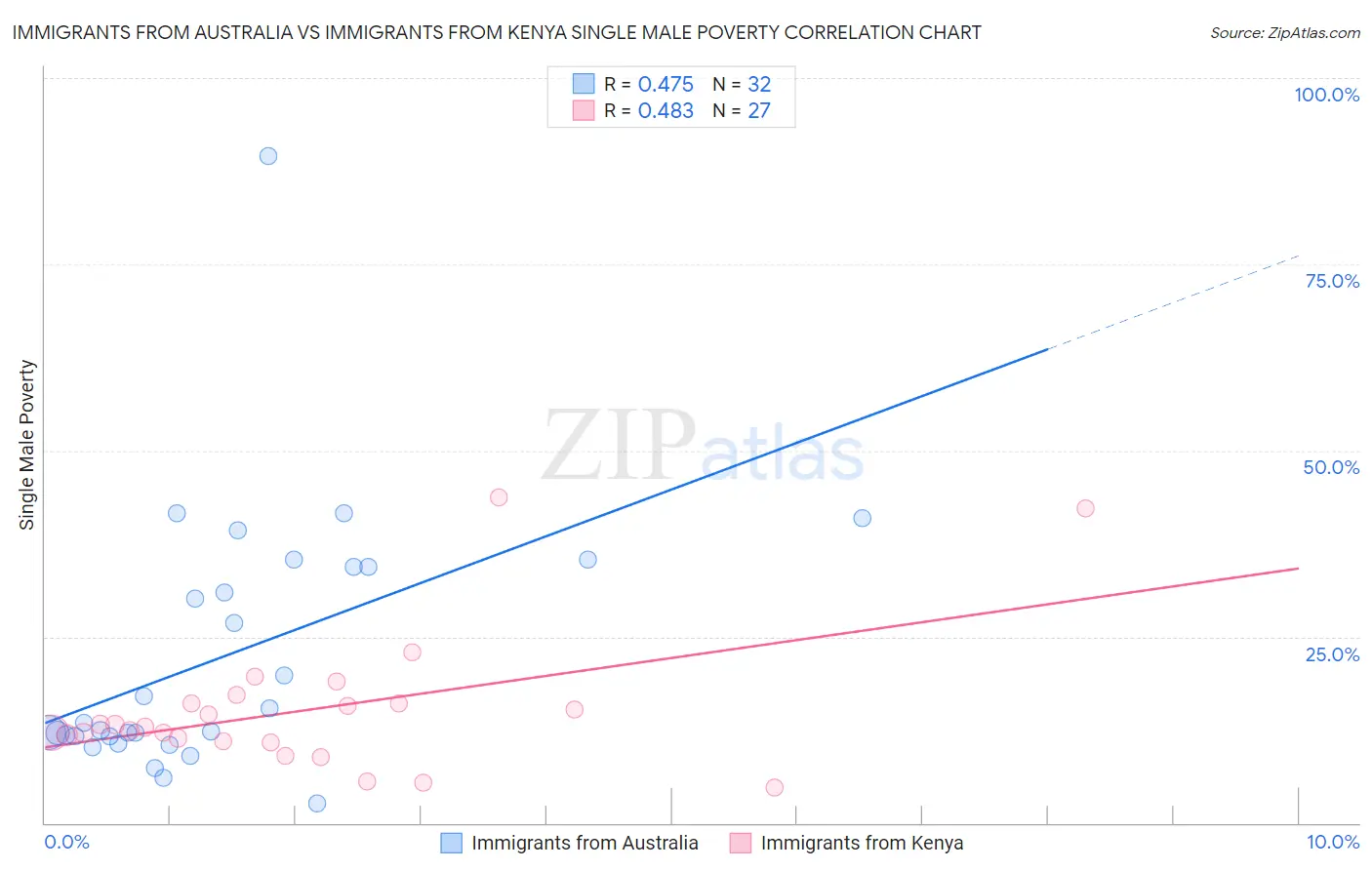 Immigrants from Australia vs Immigrants from Kenya Single Male Poverty