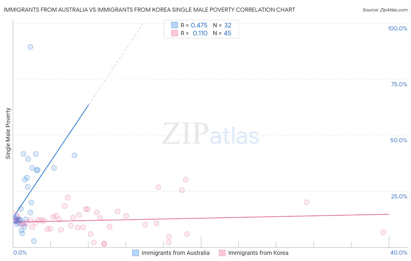 Immigrants from Australia vs Immigrants from Korea Single Male Poverty