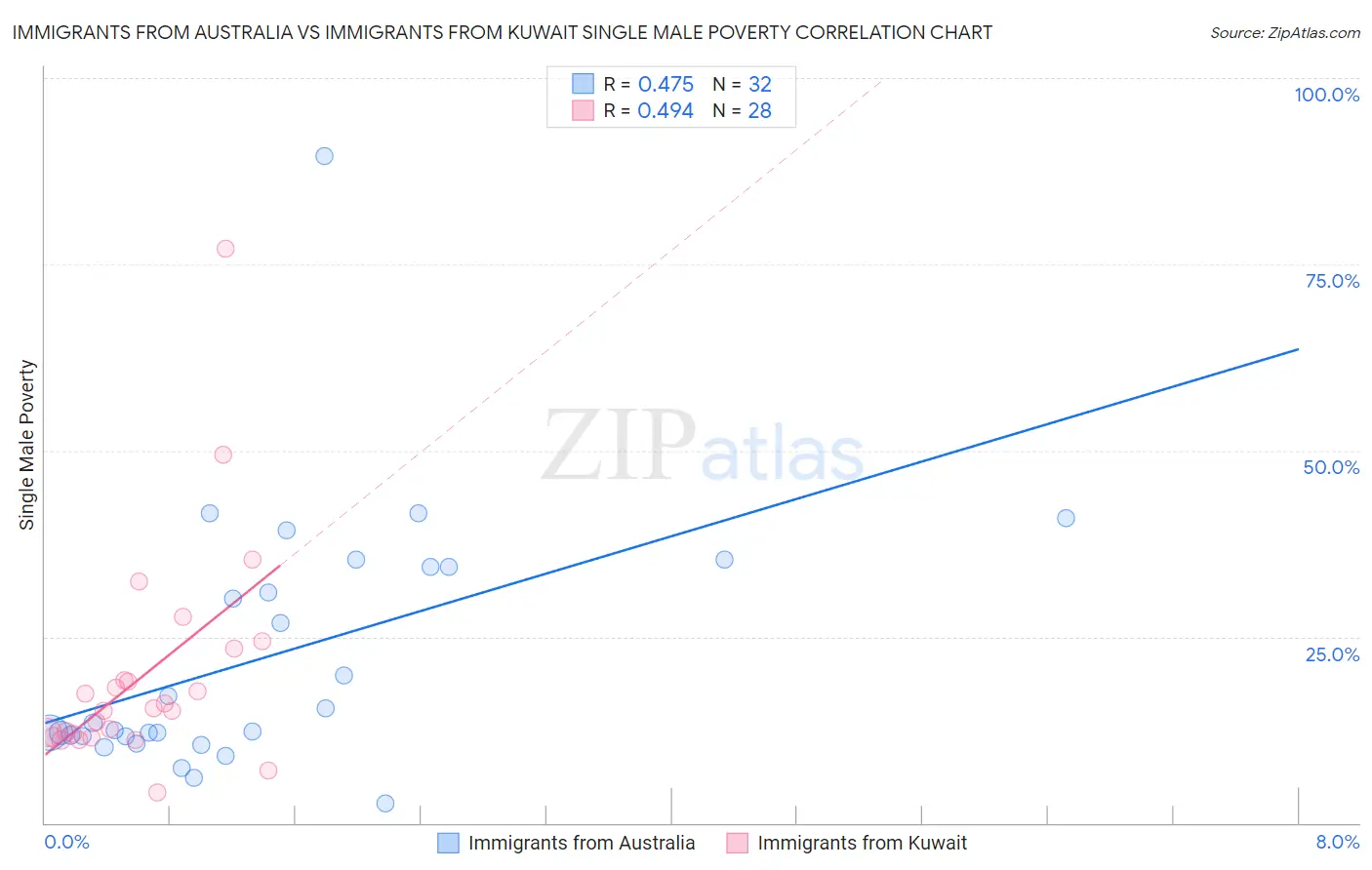 Immigrants from Australia vs Immigrants from Kuwait Single Male Poverty