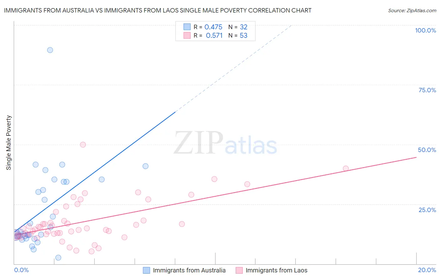 Immigrants from Australia vs Immigrants from Laos Single Male Poverty