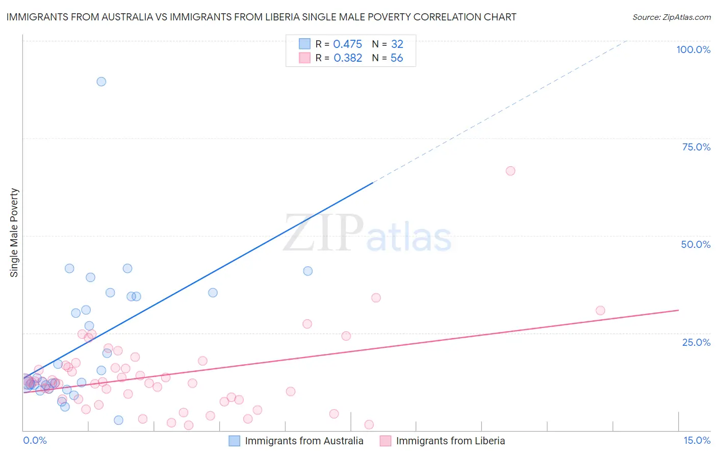 Immigrants from Australia vs Immigrants from Liberia Single Male Poverty