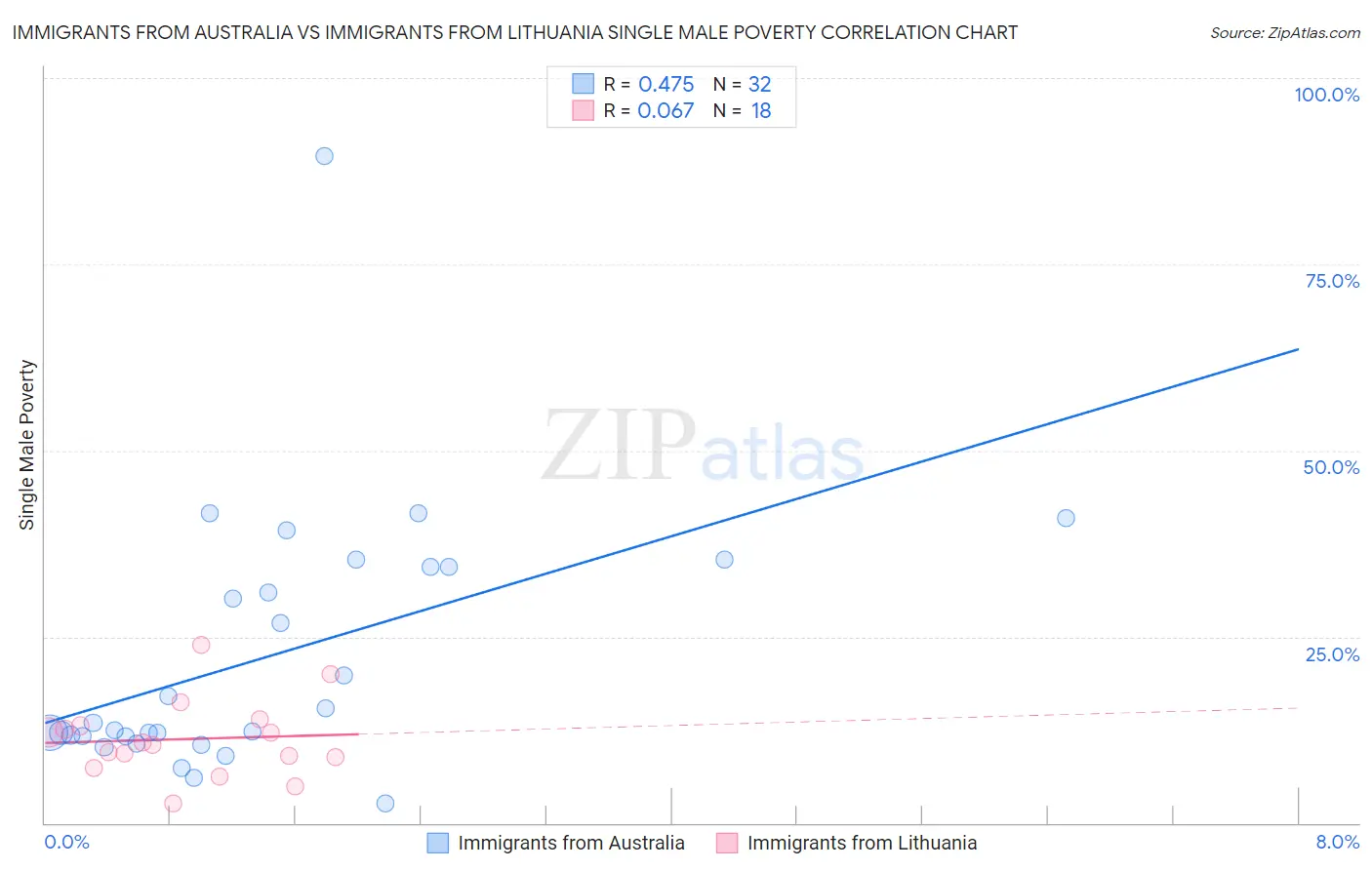 Immigrants from Australia vs Immigrants from Lithuania Single Male Poverty