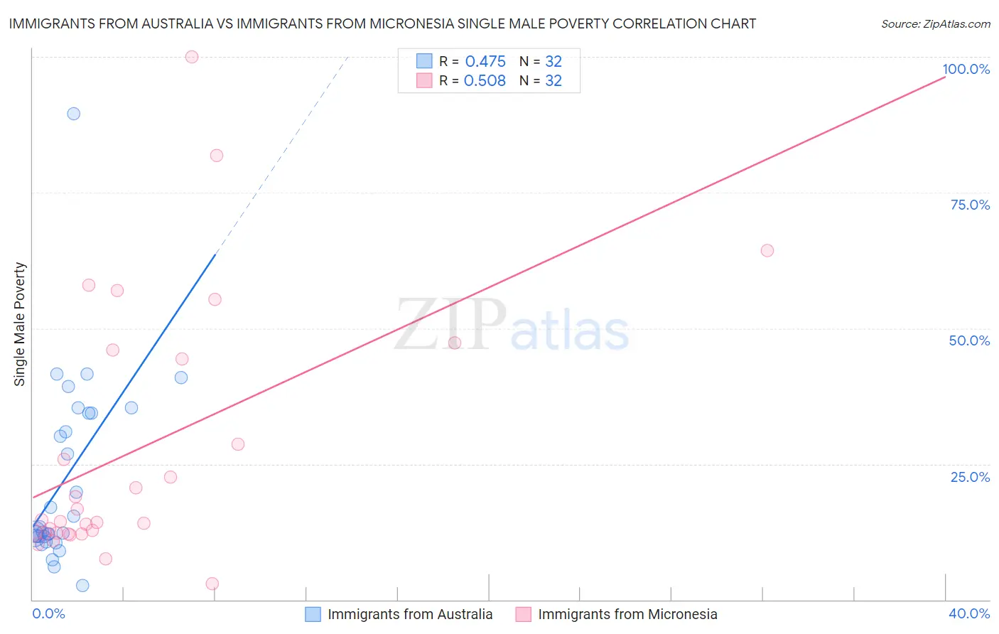 Immigrants from Australia vs Immigrants from Micronesia Single Male Poverty