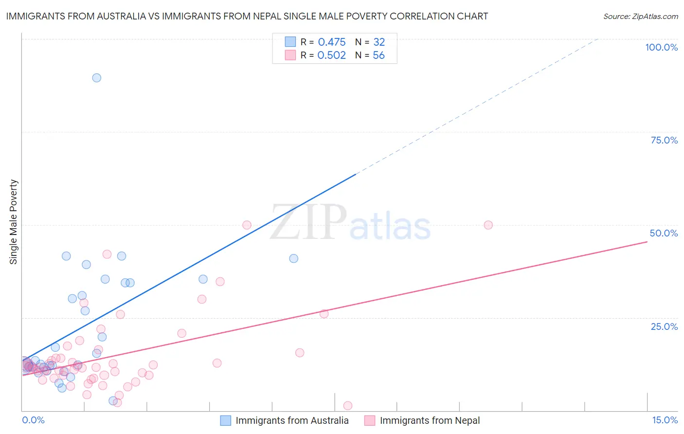 Immigrants from Australia vs Immigrants from Nepal Single Male Poverty