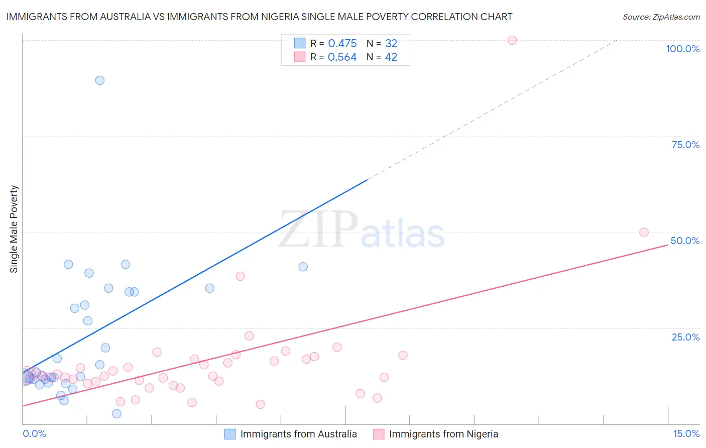 Immigrants from Australia vs Immigrants from Nigeria Single Male Poverty