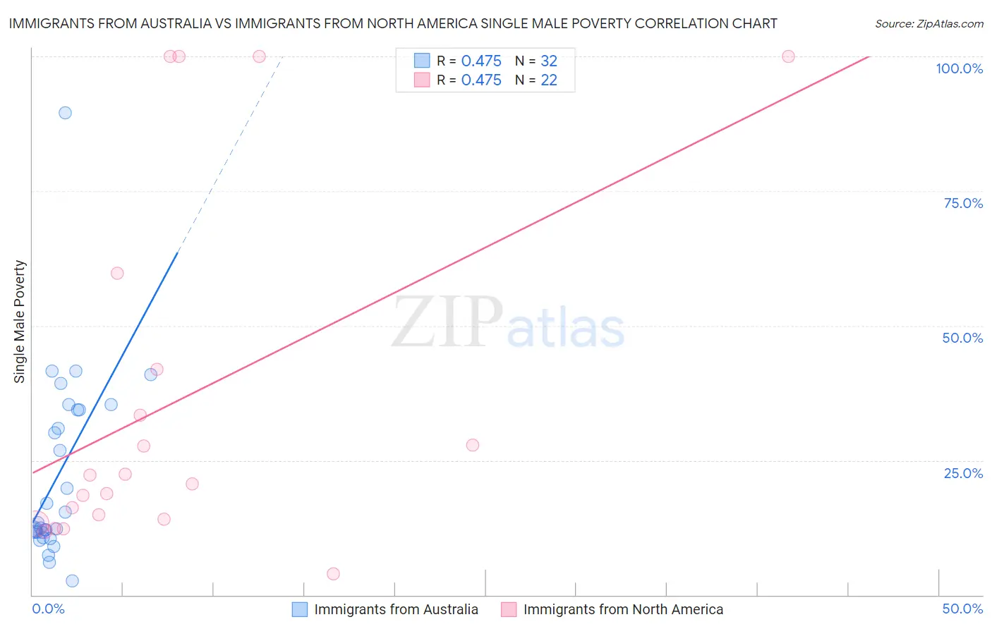 Immigrants from Australia vs Immigrants from North America Single Male Poverty