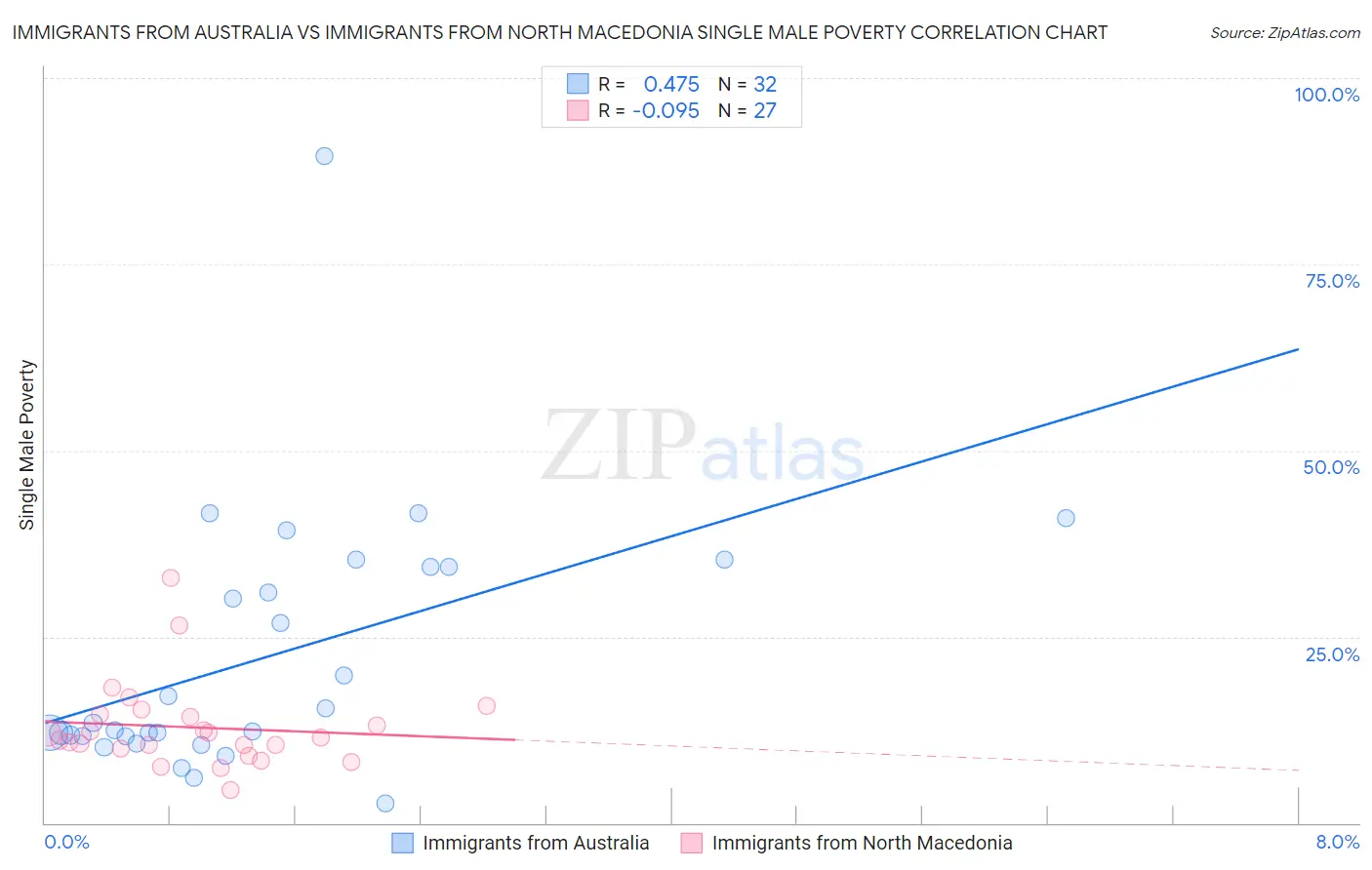 Immigrants from Australia vs Immigrants from North Macedonia Single Male Poverty