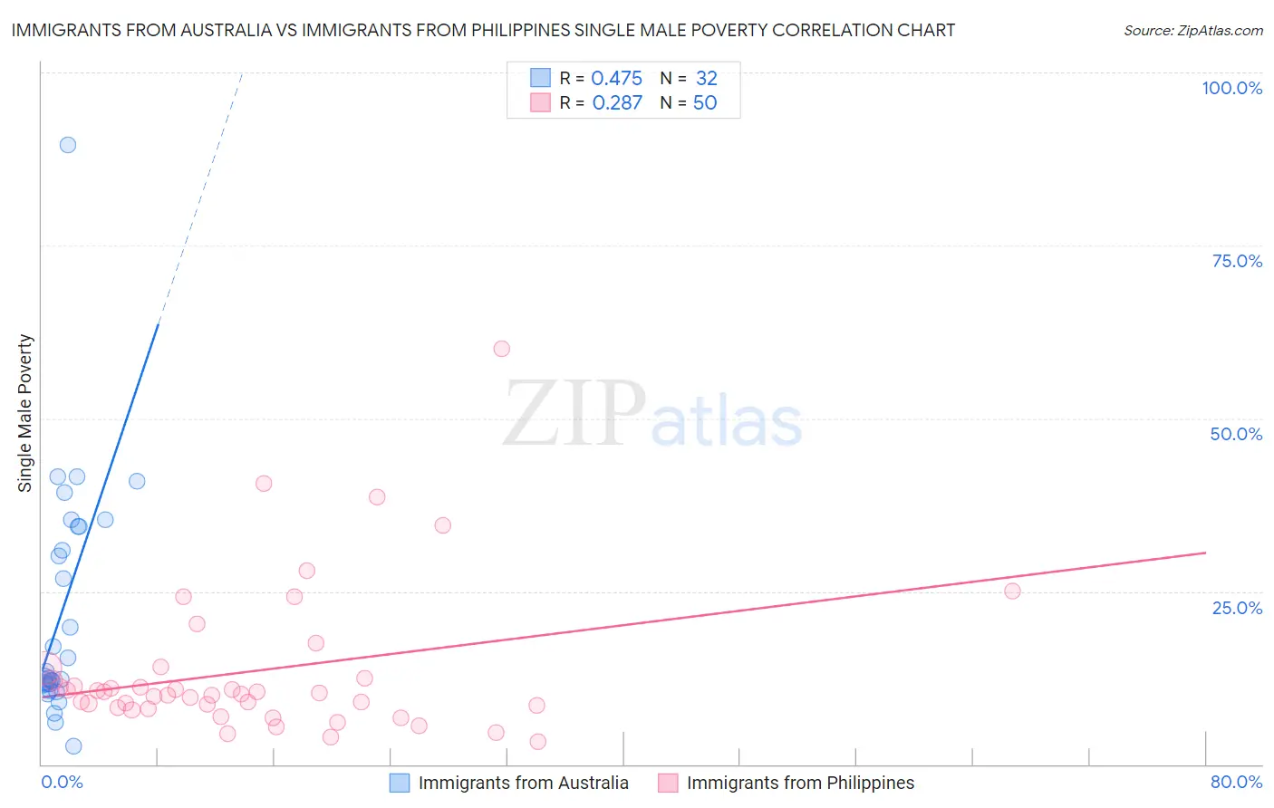 Immigrants from Australia vs Immigrants from Philippines Single Male Poverty