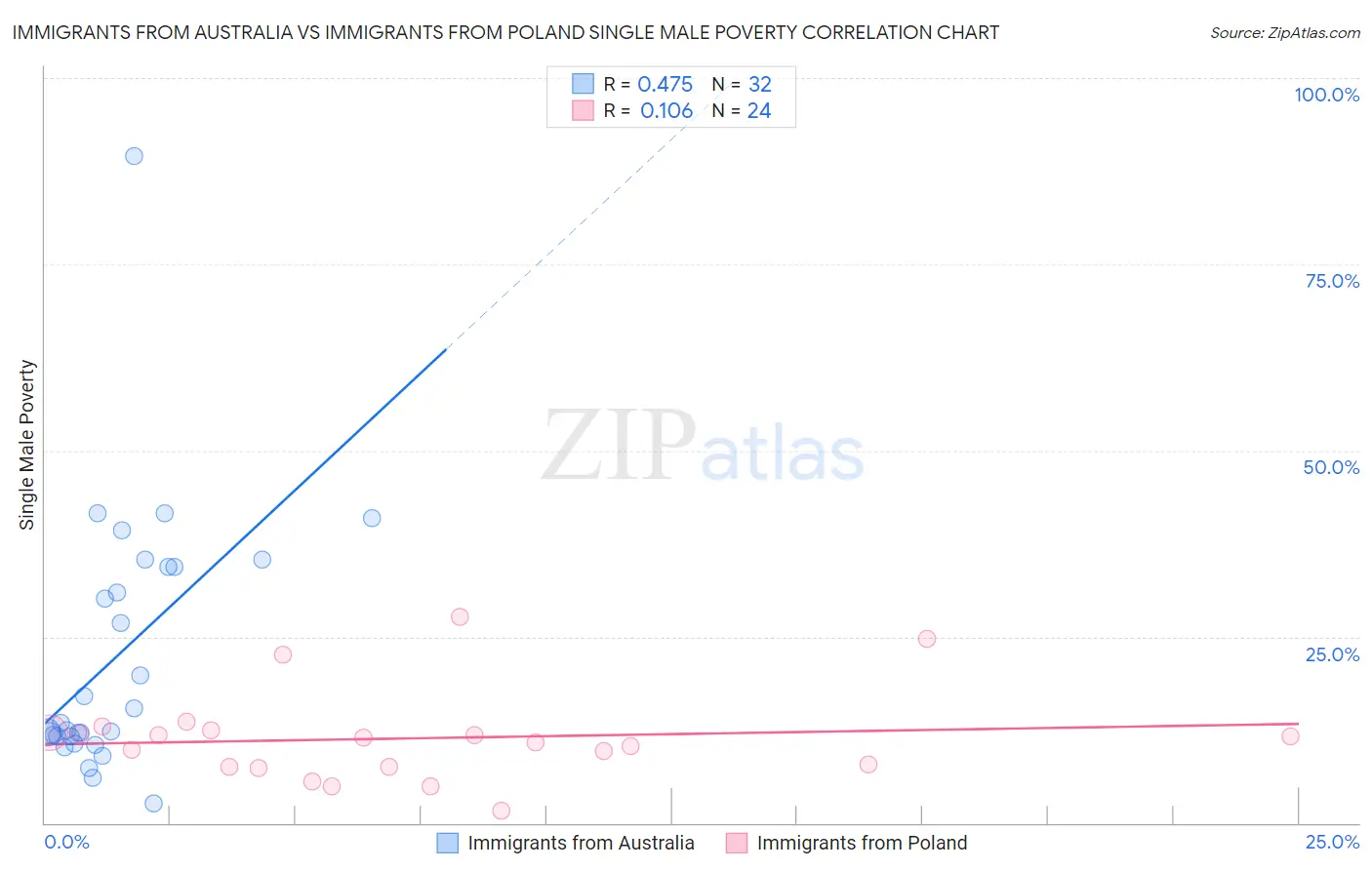 Immigrants from Australia vs Immigrants from Poland Single Male Poverty