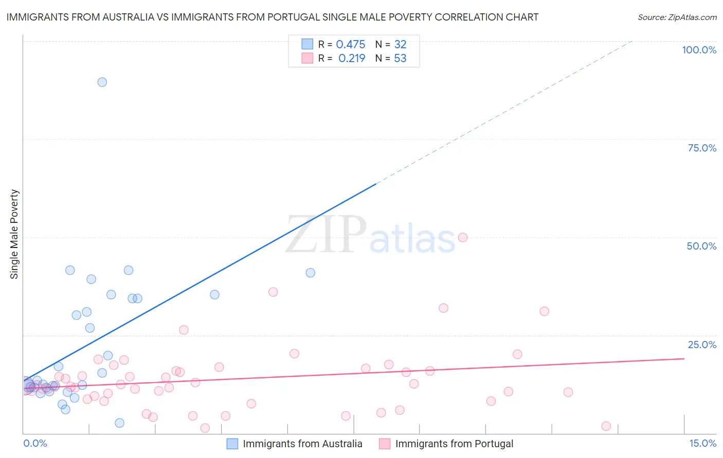Immigrants from Australia vs Immigrants from Portugal Single Male Poverty