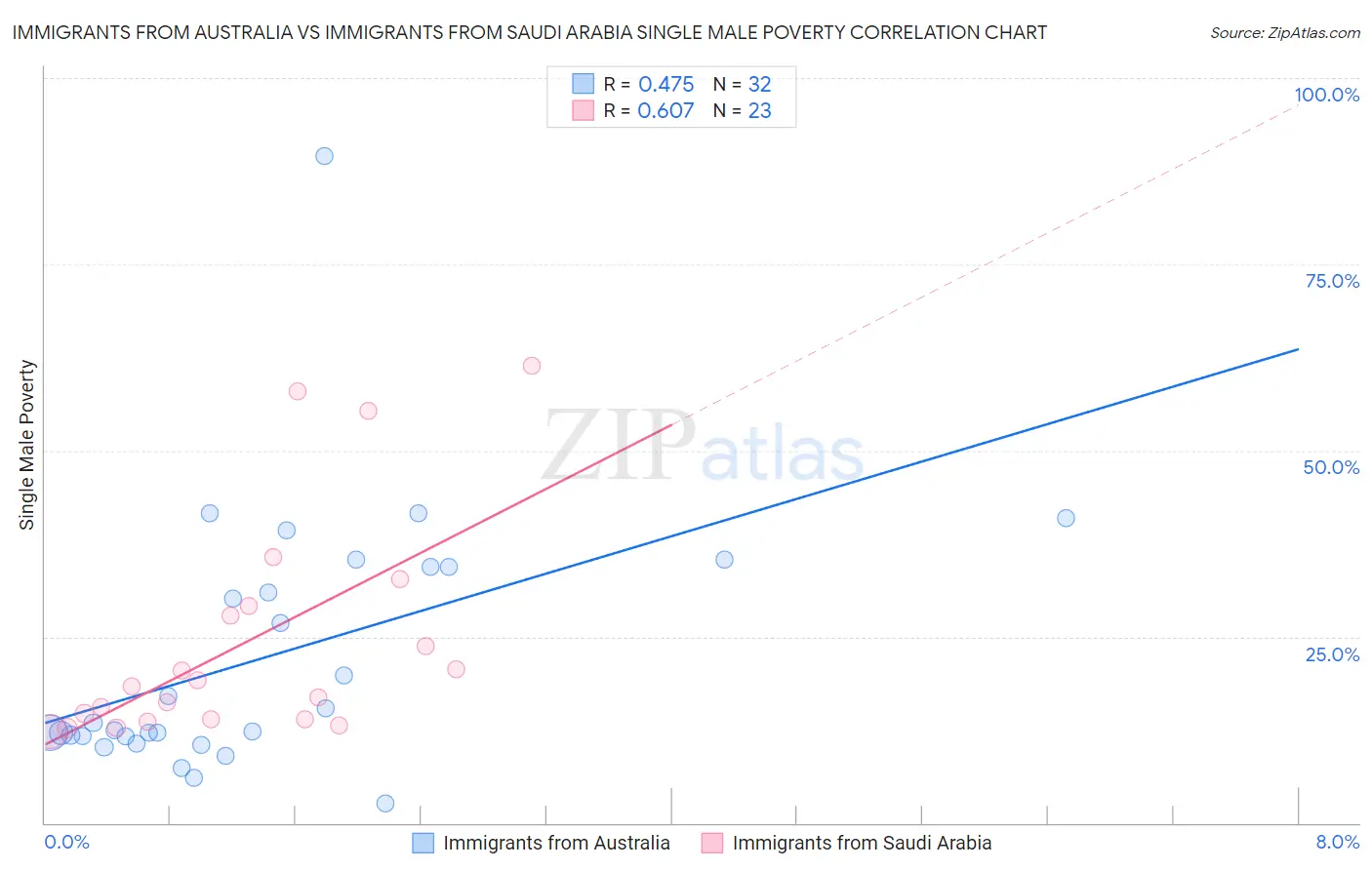 Immigrants from Australia vs Immigrants from Saudi Arabia Single Male Poverty