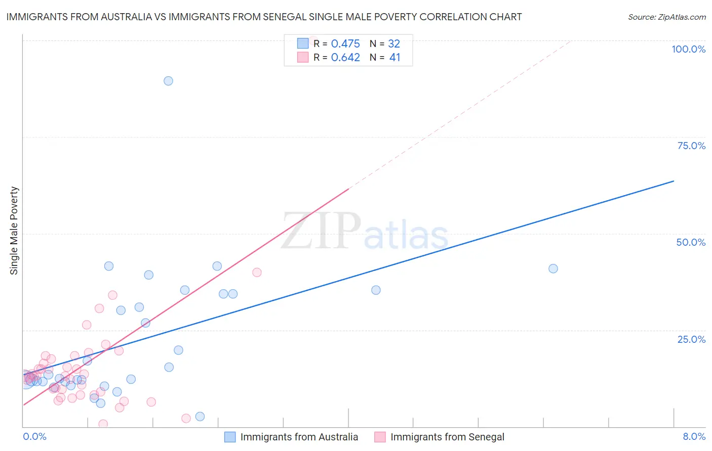 Immigrants from Australia vs Immigrants from Senegal Single Male Poverty