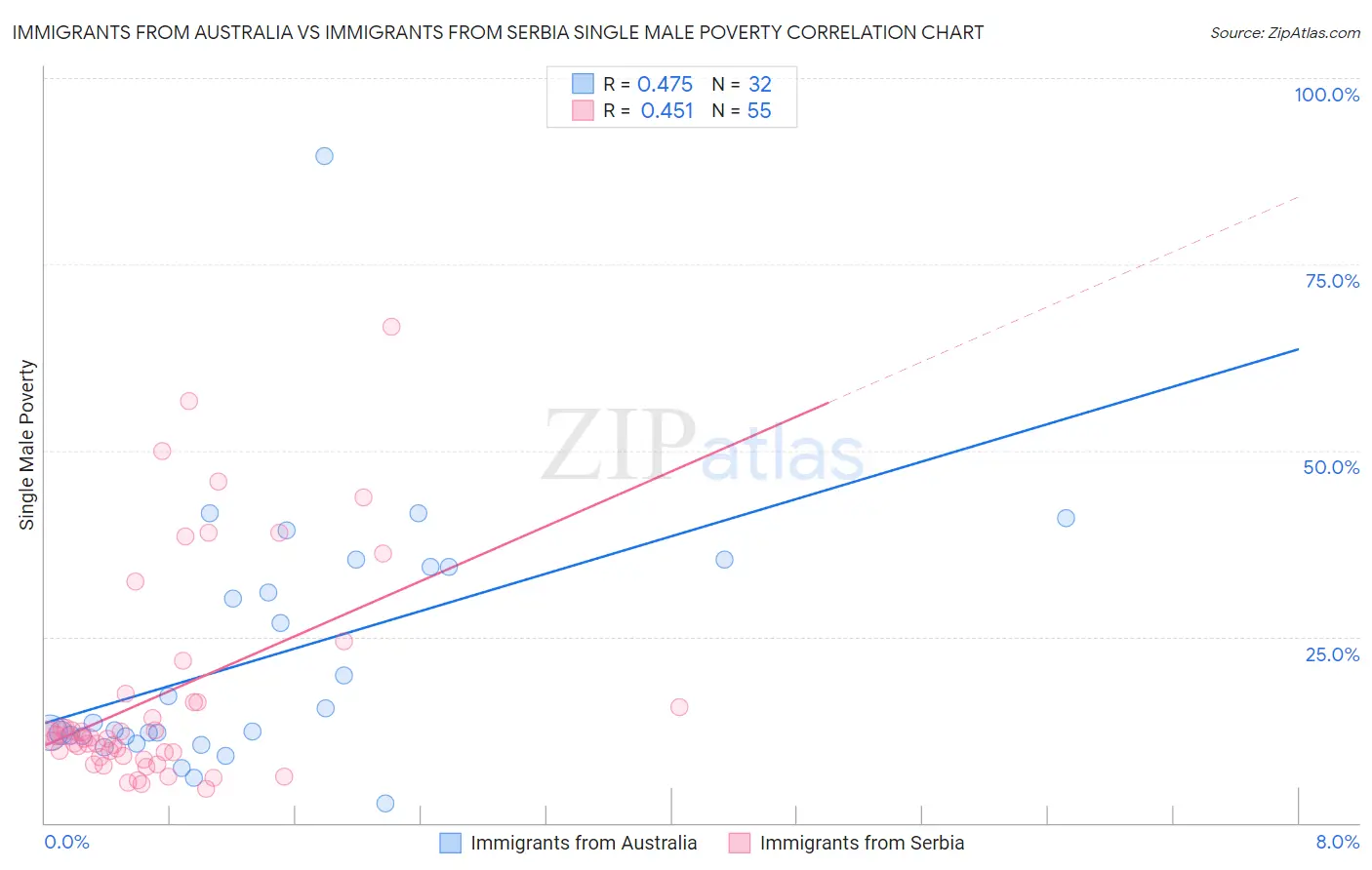 Immigrants from Australia vs Immigrants from Serbia Single Male Poverty