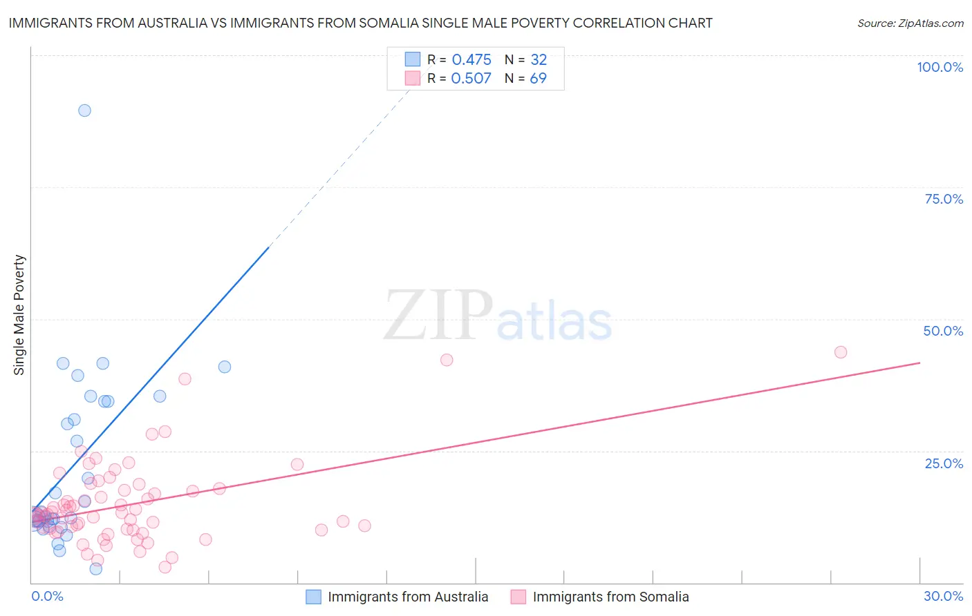 Immigrants from Australia vs Immigrants from Somalia Single Male Poverty