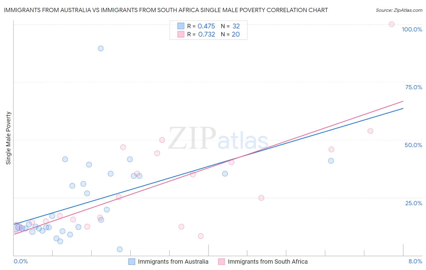 Immigrants from Australia vs Immigrants from South Africa Single Male Poverty