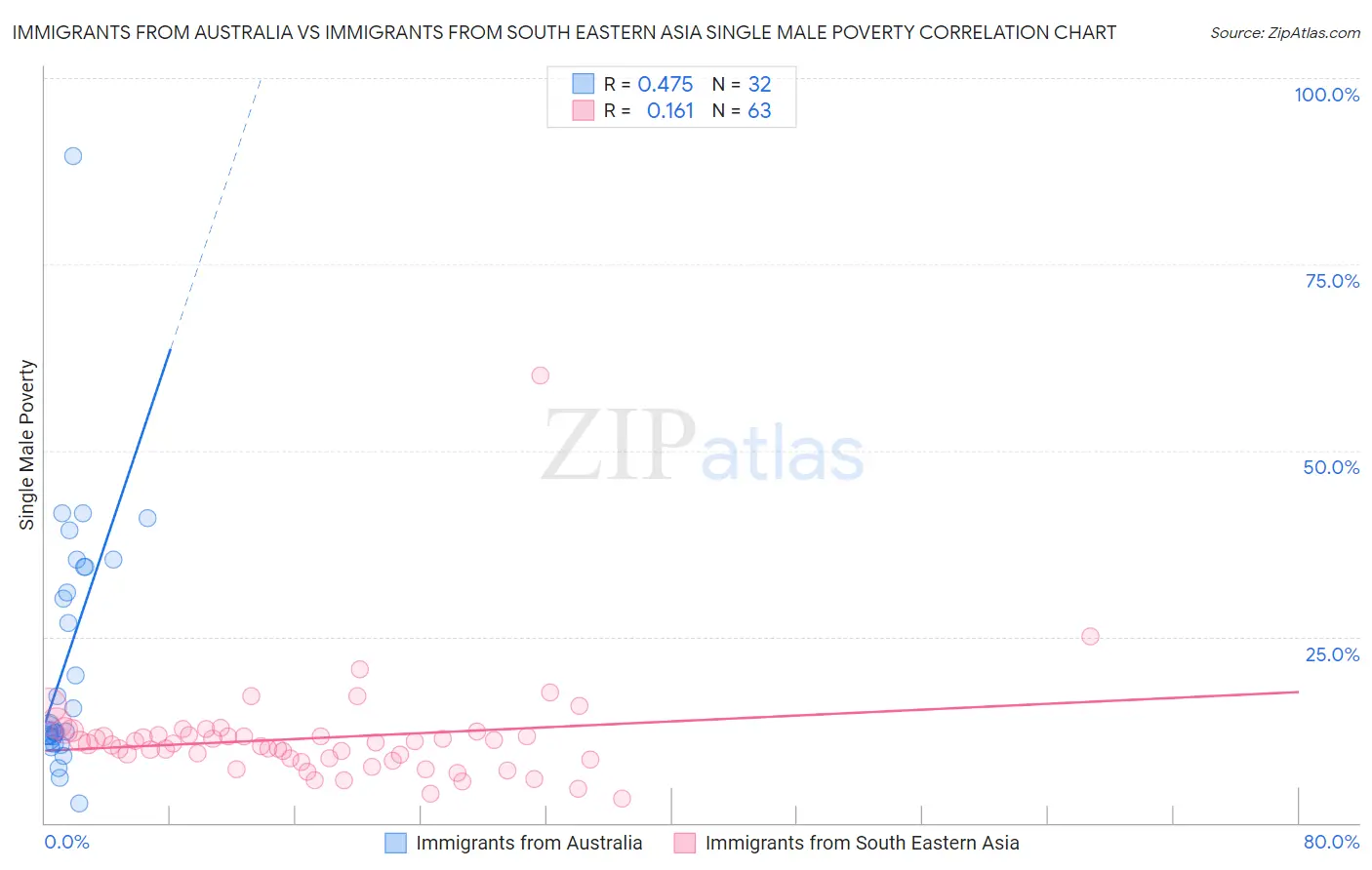 Immigrants from Australia vs Immigrants from South Eastern Asia Single Male Poverty