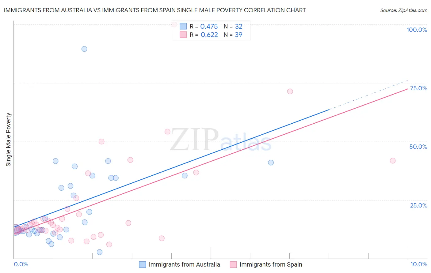 Immigrants from Australia vs Immigrants from Spain Single Male Poverty