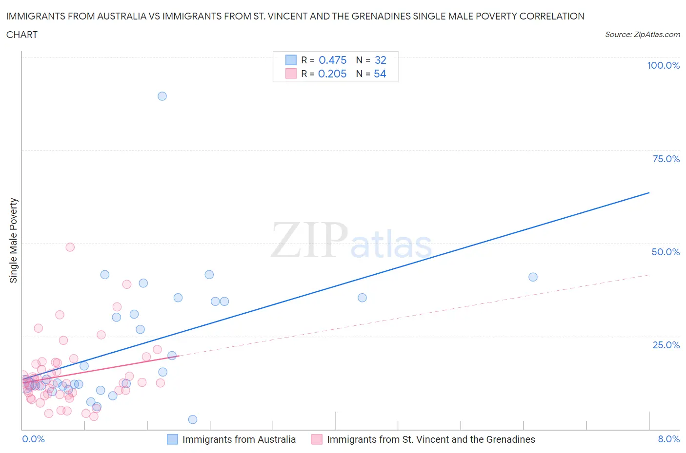 Immigrants from Australia vs Immigrants from St. Vincent and the Grenadines Single Male Poverty